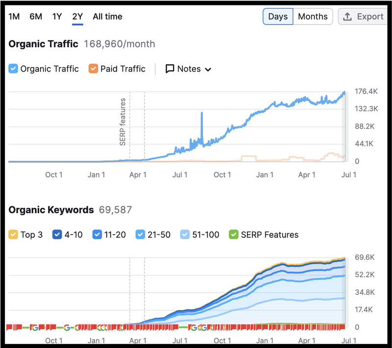 A site with stable traffic