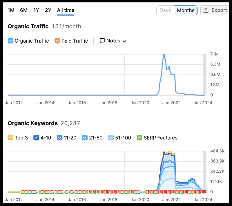 AI site that lost its traffic