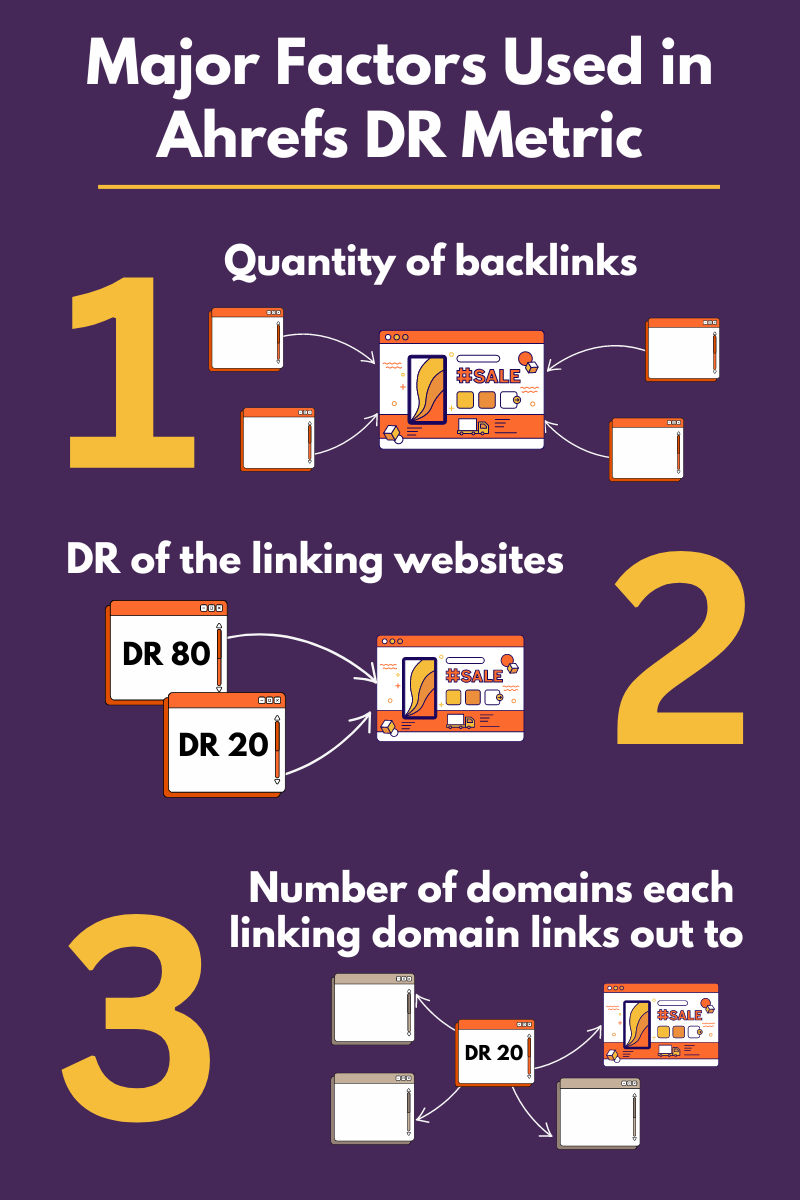 Major factors used in Ahrefs DR calculation