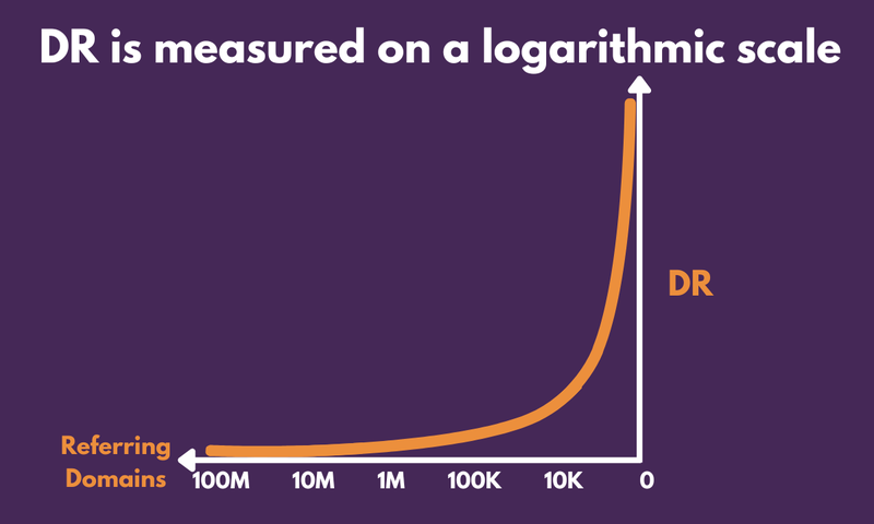 Ahrefs DR log scale
