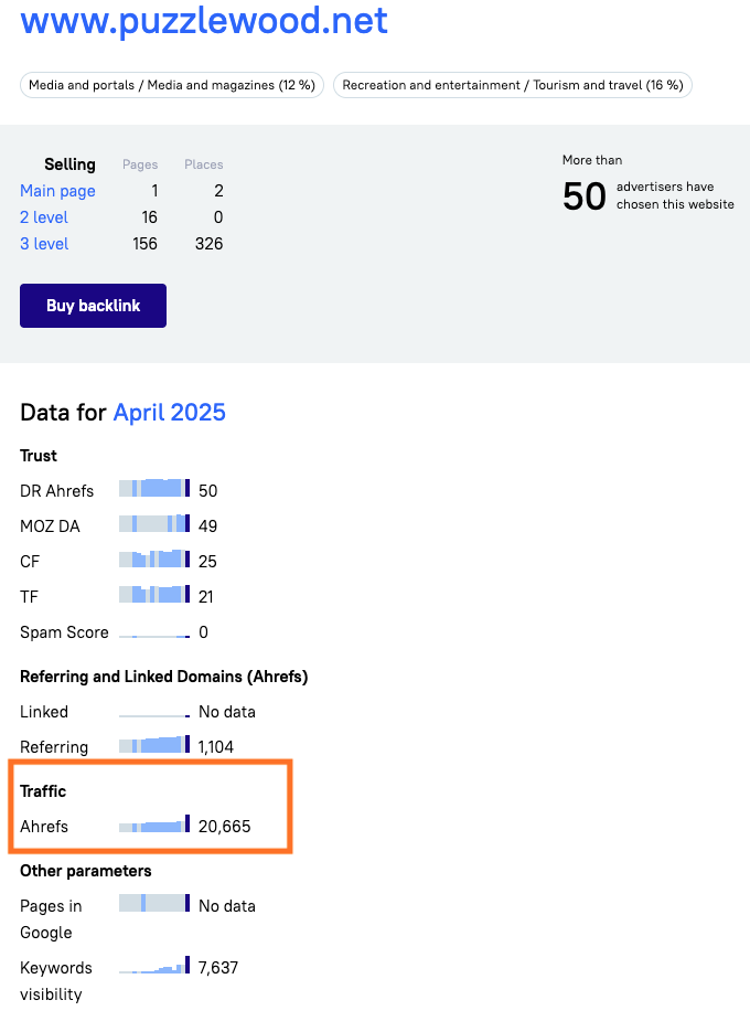 Ahrefs Traffic estimate of a Serpzilla publisher site