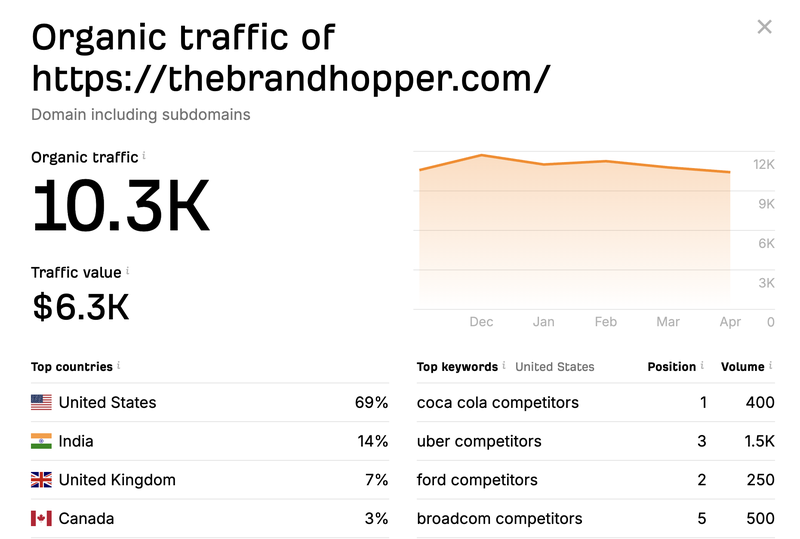 Ahrefs traffic data for MeUp publisher site