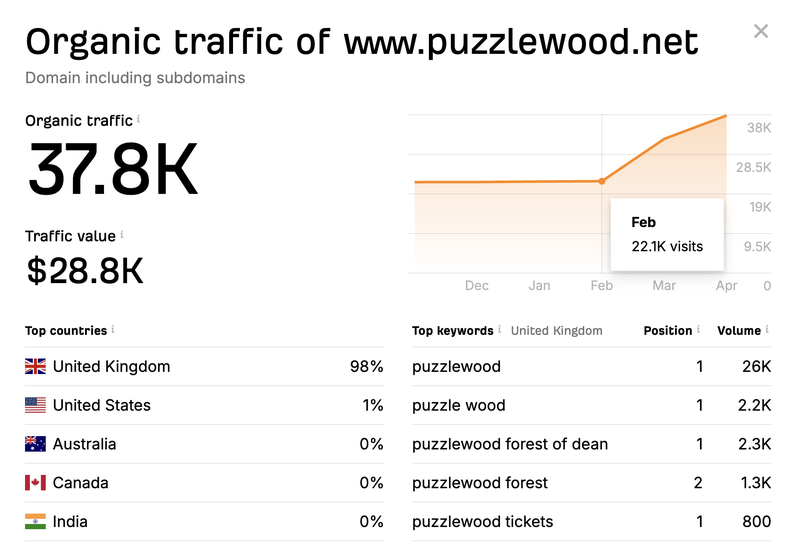 Ahrefs traffic estimate for Serpzilla site