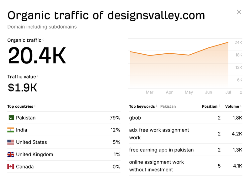Ahrefs traffic figures for a Vefogix site