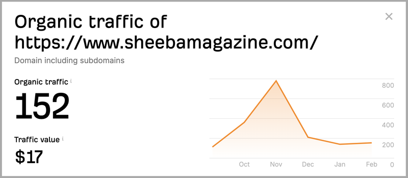 Ahrefs traffic for Fatjoe publisher site