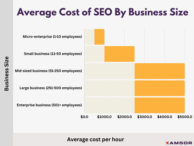 Average Cost of SEO By Business Size - chart