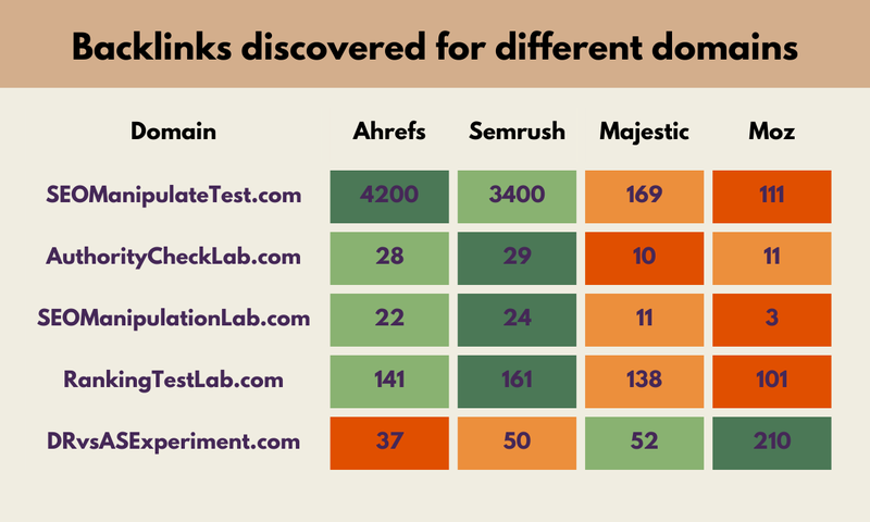 Backlinks discovered by four SEO tools for five different test domains