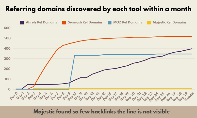 Backlinks speed test - Majestic found so few backlinks the line is not visible on graph