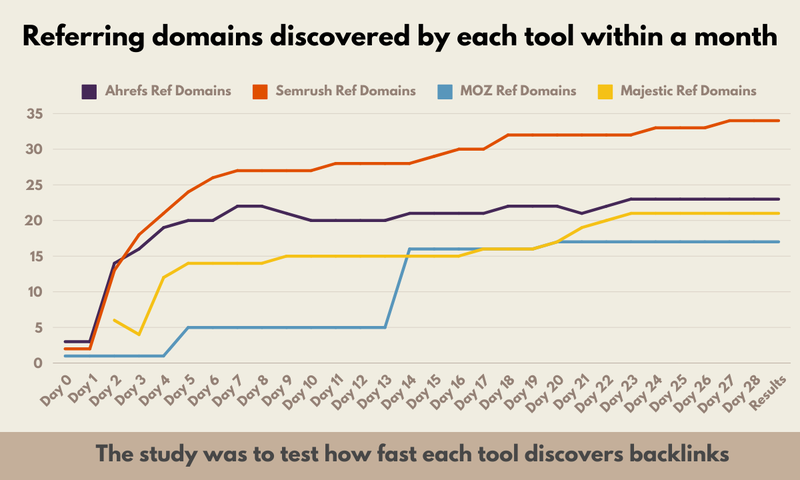 Backlinks discovery speed test - Semrush vs Ahrefs vs Moz vs Majestic