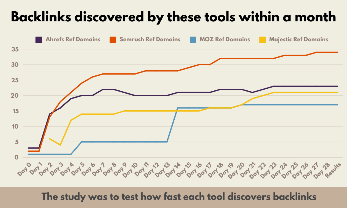 Best backlink checking tools. Moz, Semrush, Ahrefs, Majestic and others ...