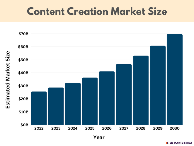 Content Creation Market Size