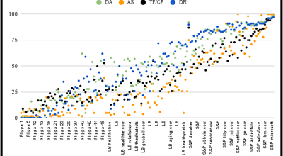 Analyzing Domain “Authority”: How Ahrefs DR, Moz DA, Semrush AS, and Majestic Metrics Differ. 150 websites case study.