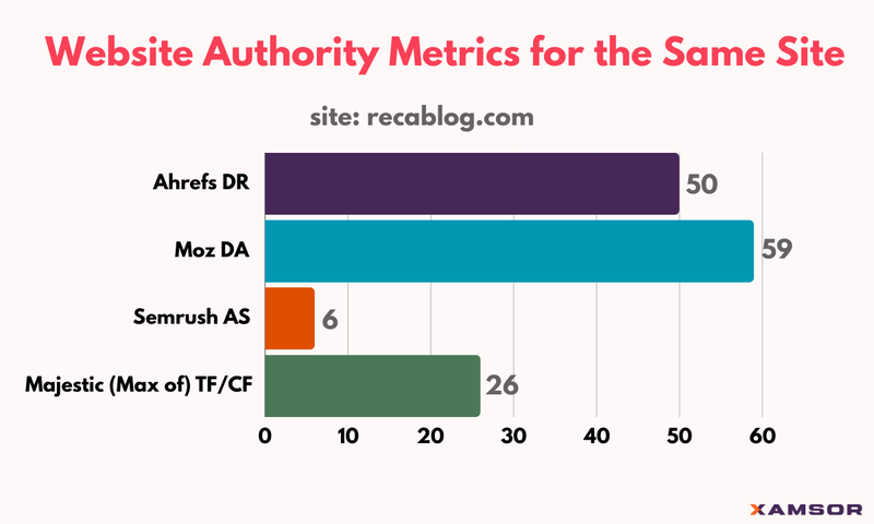 Domain authority metrics for a single site