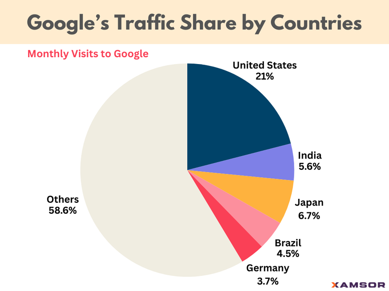 Google's Traffic Share by Countries