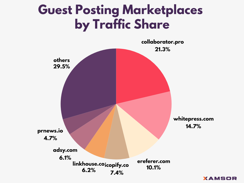 Guestpost marketplaces by Traffic share - Q4 2024