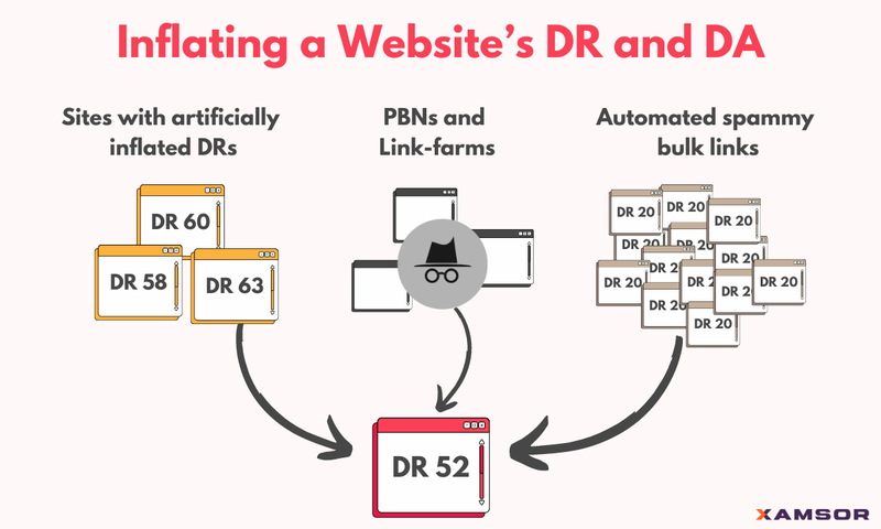 Inflating a website's DA and DR