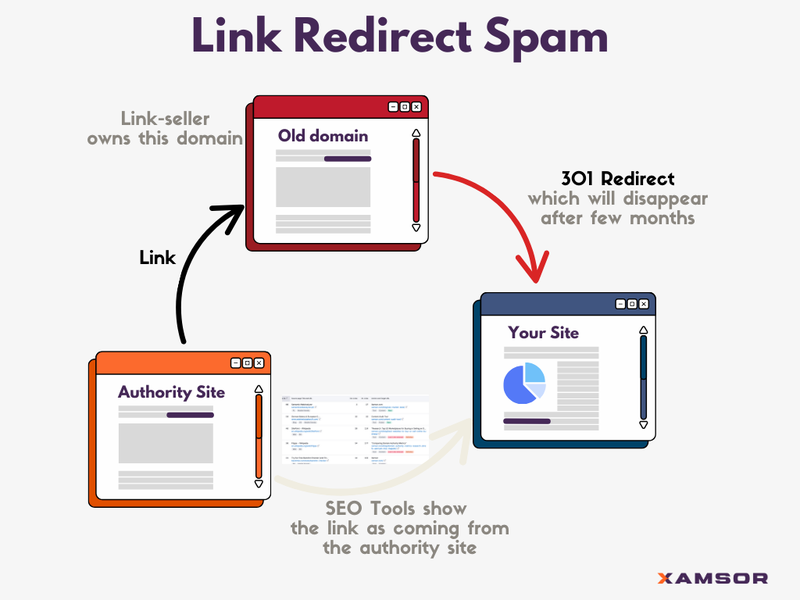 Link Redirect Spam