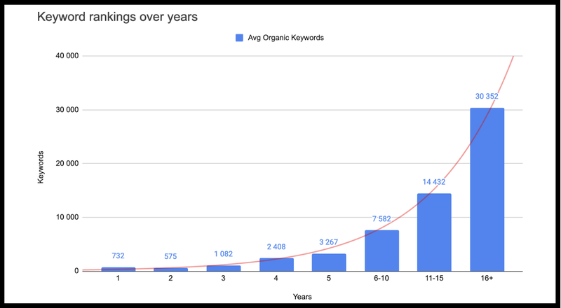 Ranking Keywordsw vs Domain Age