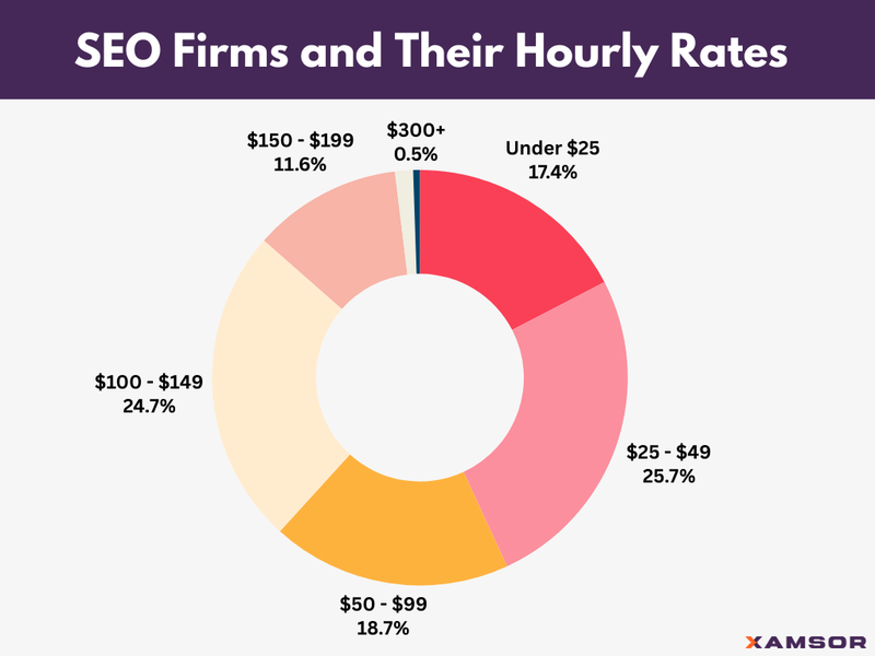 SEO Firms percentage and Their Hourly Rates - chart