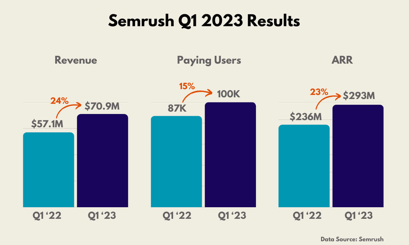 Semrush Q1 23 results