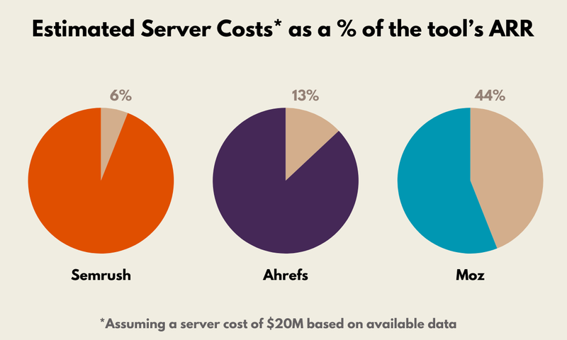 Server costs for SEO tools - estimate