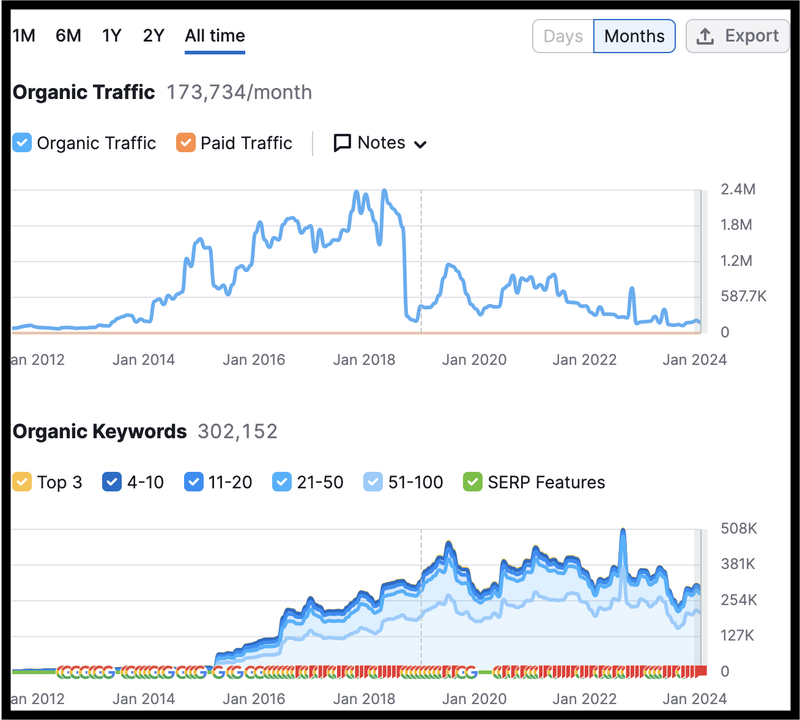 Site traffic died long time ago