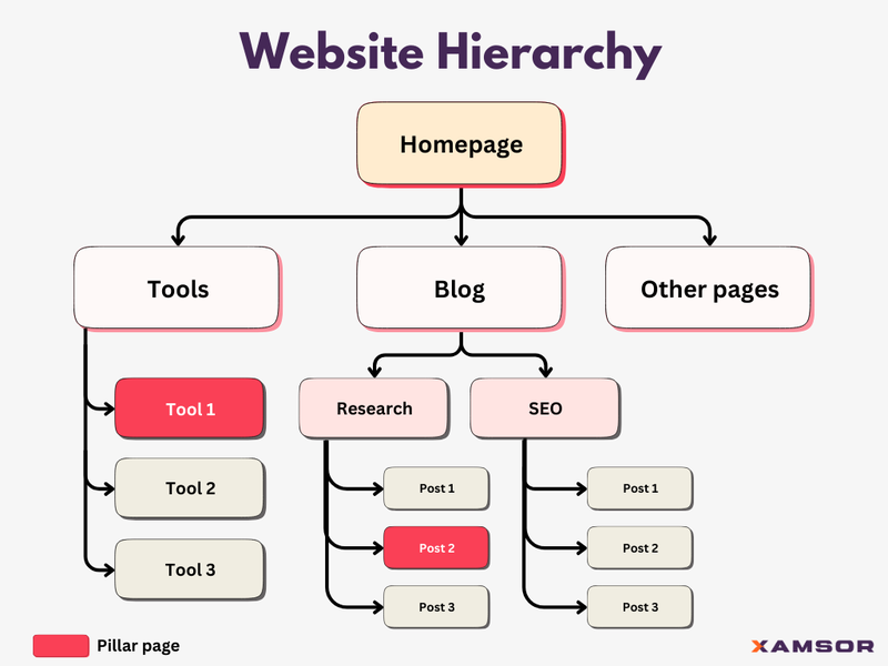 Website Hierarchy - illustration