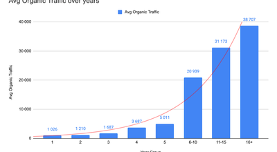 Not only an asset but Google's "loyalty." Online marketer's view on business acquisition.