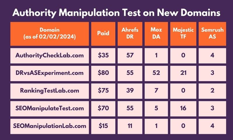 Authority manipulation test - Ahrefs vs Moz vs Majestic vs Semrush