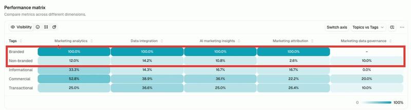 Peec AI performance matrix for Improvado: branded prompts score 100% in every topic, non-branded prompts score 2.6% to 14.2%