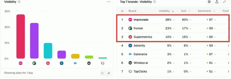 Peec AI overview, top 7 brands by visibility: Improvado 28%, Funnel 23%, Supermetrics 10%