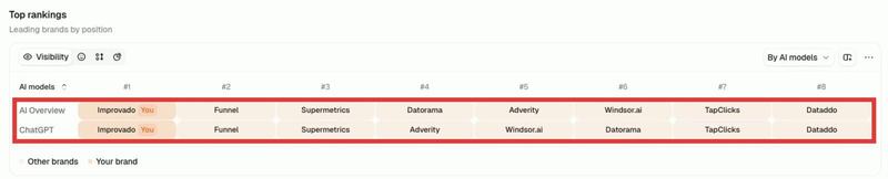 Peec AI top rankings by AI model: Improvado ranks first on AI Overview and ChatGPT, ahead of Funnel and Supermetrics