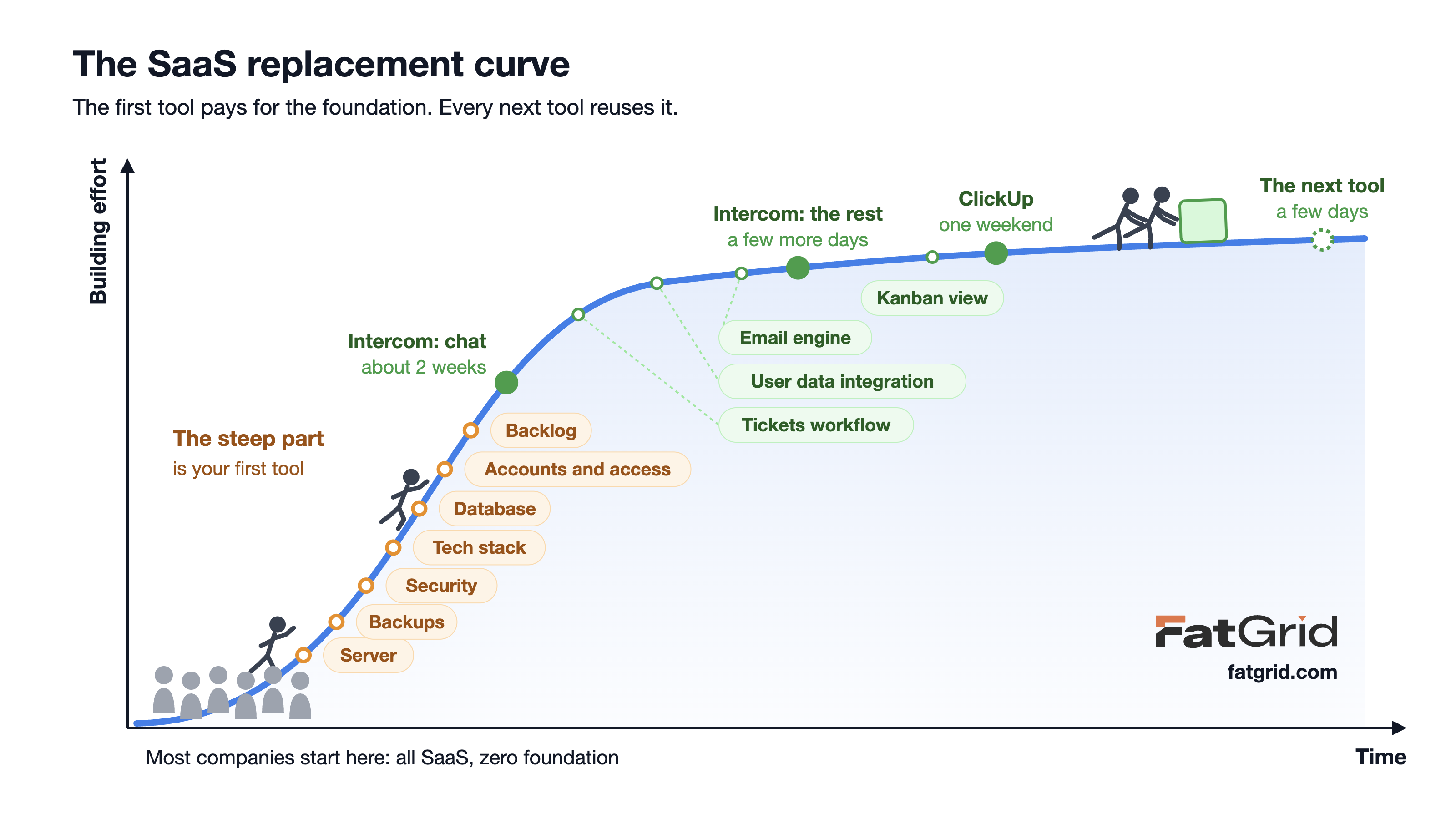Chart of building effort over time: the first tool is a steep climb through server, backups, security, tech stack, database, accounts and backlog, with people climbing it. The Intercom chat took about 2 weeks. Tickets workflow, user data integration and an email engine led to the rest of Intercom a few days later. A Kanban view led to ClickUp in one weekend. At the top, two people push the next tool forward. FatGrid logo in the corner.